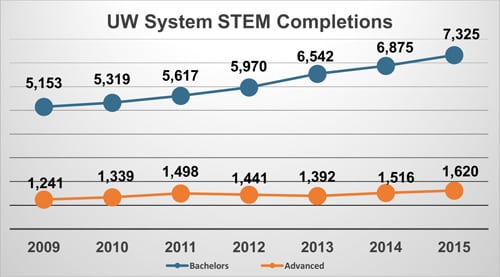 STEM-Graduates-Chart